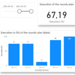 Power Bi w obchodach pracowników i wartowników