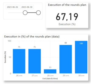 Power Bi w obchodach pracowników i wartowników